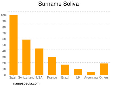 Surname Soliva