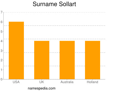 Surname Sollart