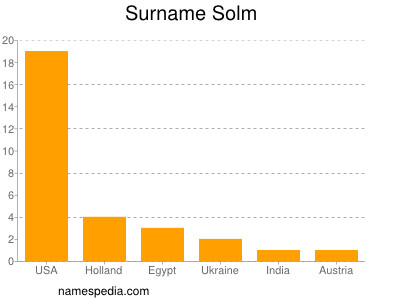 Surname Solm