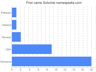 Given name Solomie