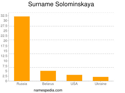 Surname Solominskaya