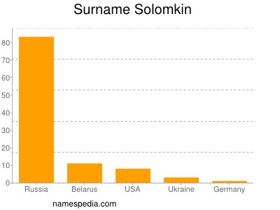 Surname Solomkin