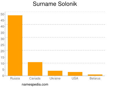 Surname Solonik