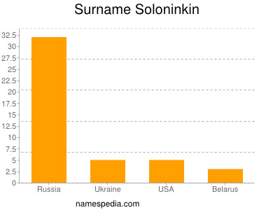 Surname Soloninkin