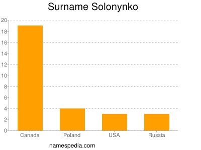 Surname Solonynko