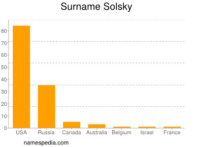Surname Solsky