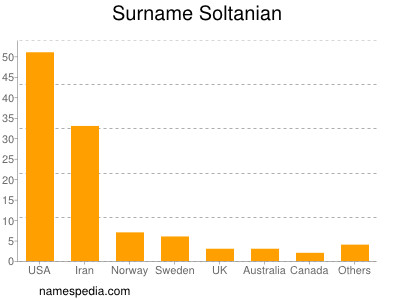 Surname Soltanian