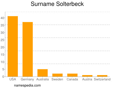 Surname Solterbeck