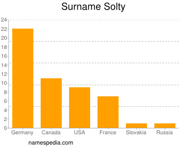 Surname Solty