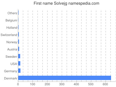 Given name Solvejg