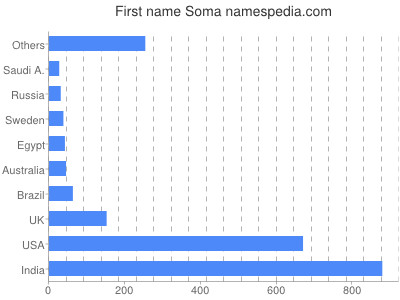 Given name Soma