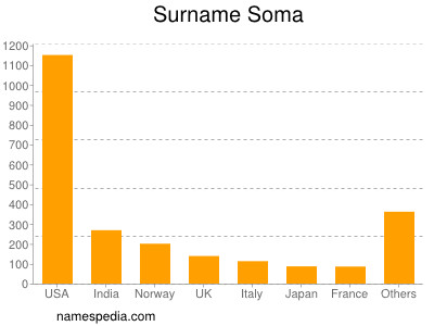 Surname Soma