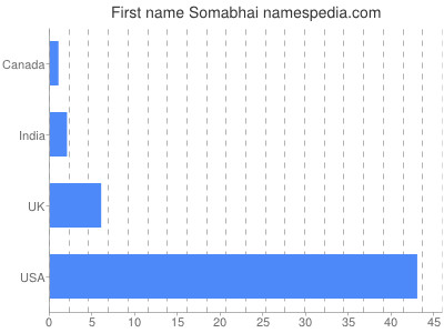 Given name Somabhai