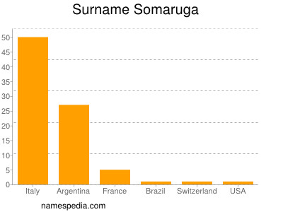 Surname Somaruga