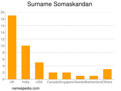 Surname Somaskandan