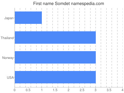 Given name Somdet