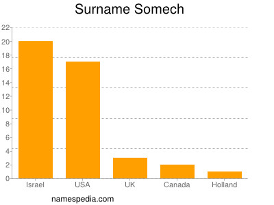 Surname Somech