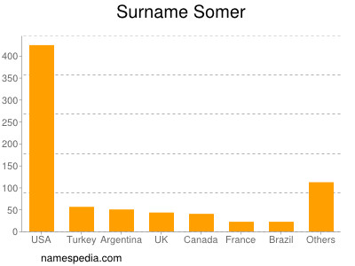 Surname Somer