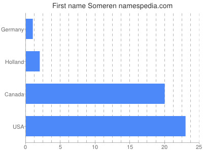 Given name Someren