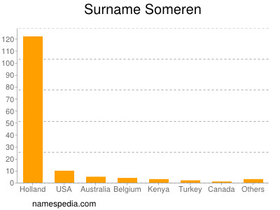 Surname Someren