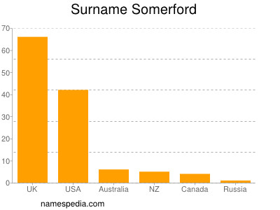 Surname Somerford