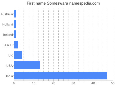 Given name Someswara