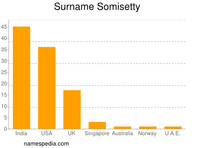 Surname Somisetty