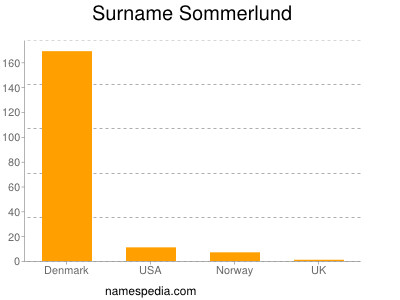 Surname Sommerlund