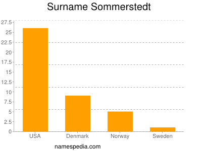 Surname Sommerstedt
