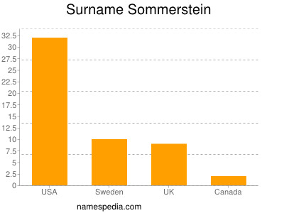 Surname Sommerstein