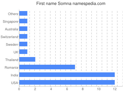 Given name Somna