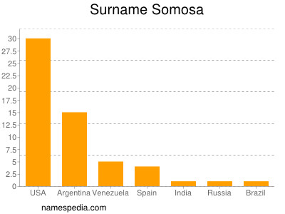 Surname Somosa