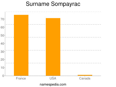 Surname Sompayrac