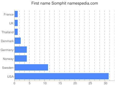 Given name Somphit