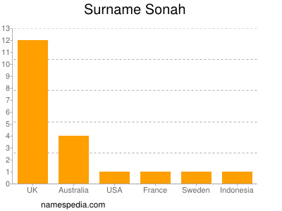 Surname Sonah