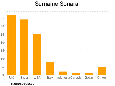 Surname Sonara