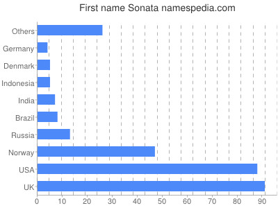 Given name Sonata