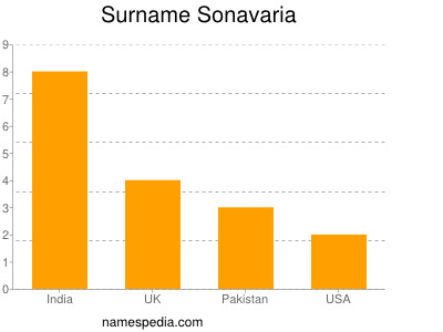 Surname Sonavaria