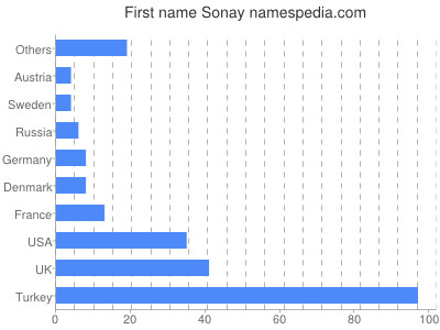 Given name Sonay