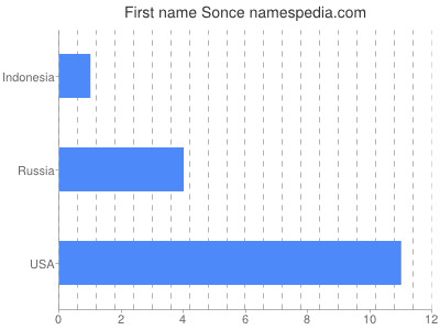 Given name Sonce