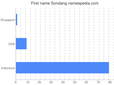 Given name Sondang