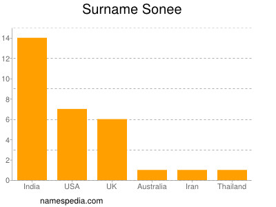 Surname Sonee