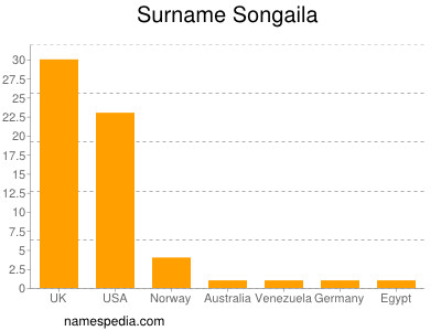 Surname Songaila
