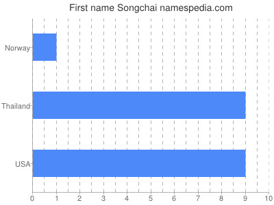 Given name Songchai