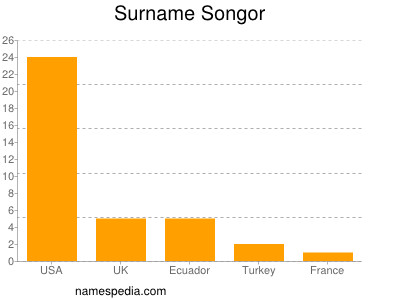 Surname Songor