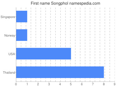 Given name Songphol