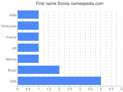 Given name Soniia