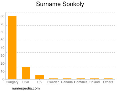 Surname Sonkoly