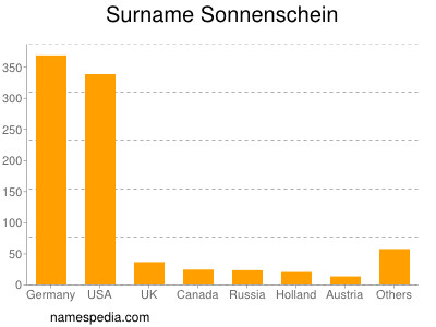 Surname Sonnenschein