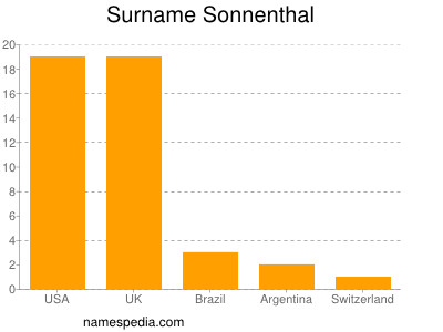 Surname Sonnenthal